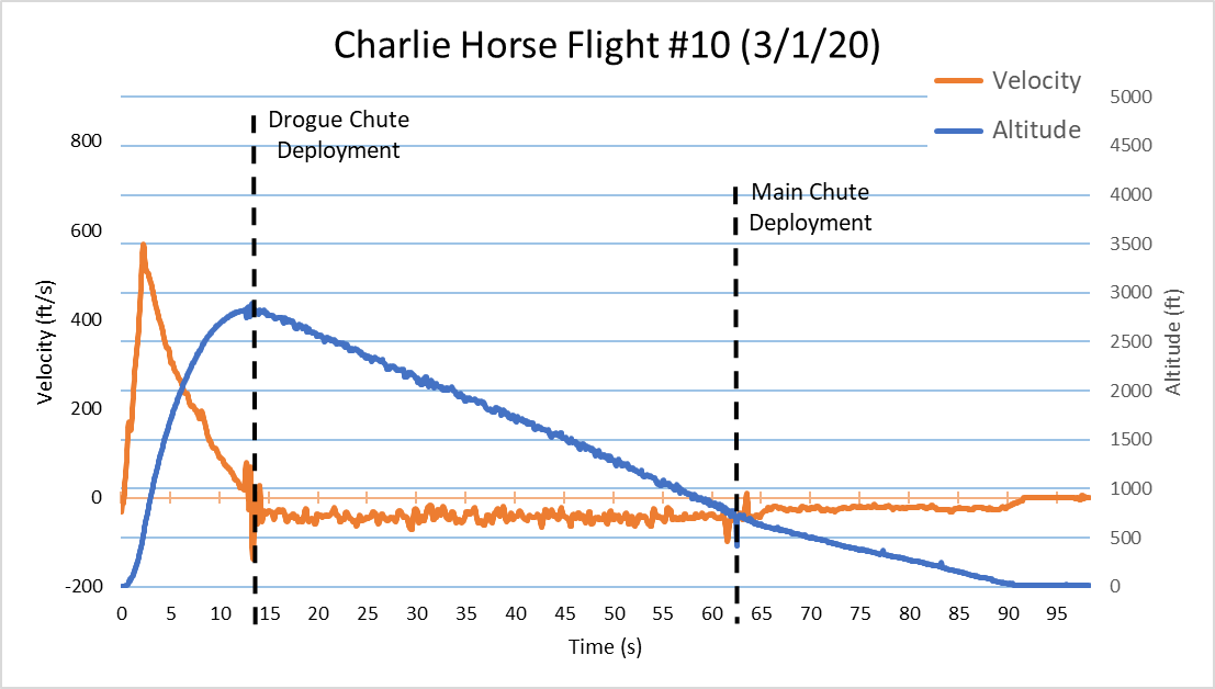 Plot of launch 10 data