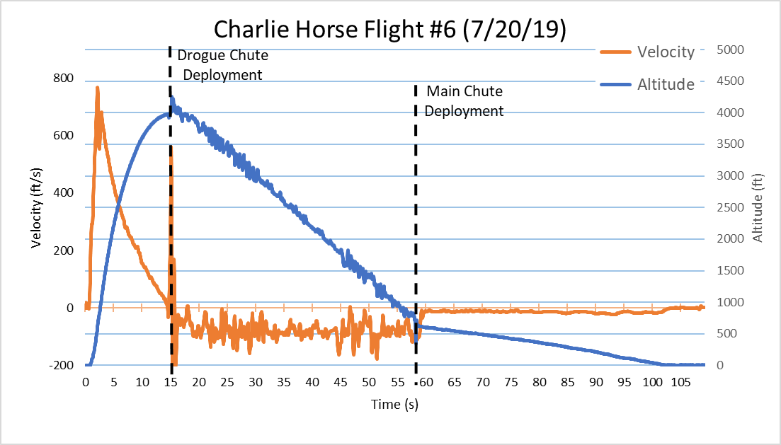 Plot of launch 6 data