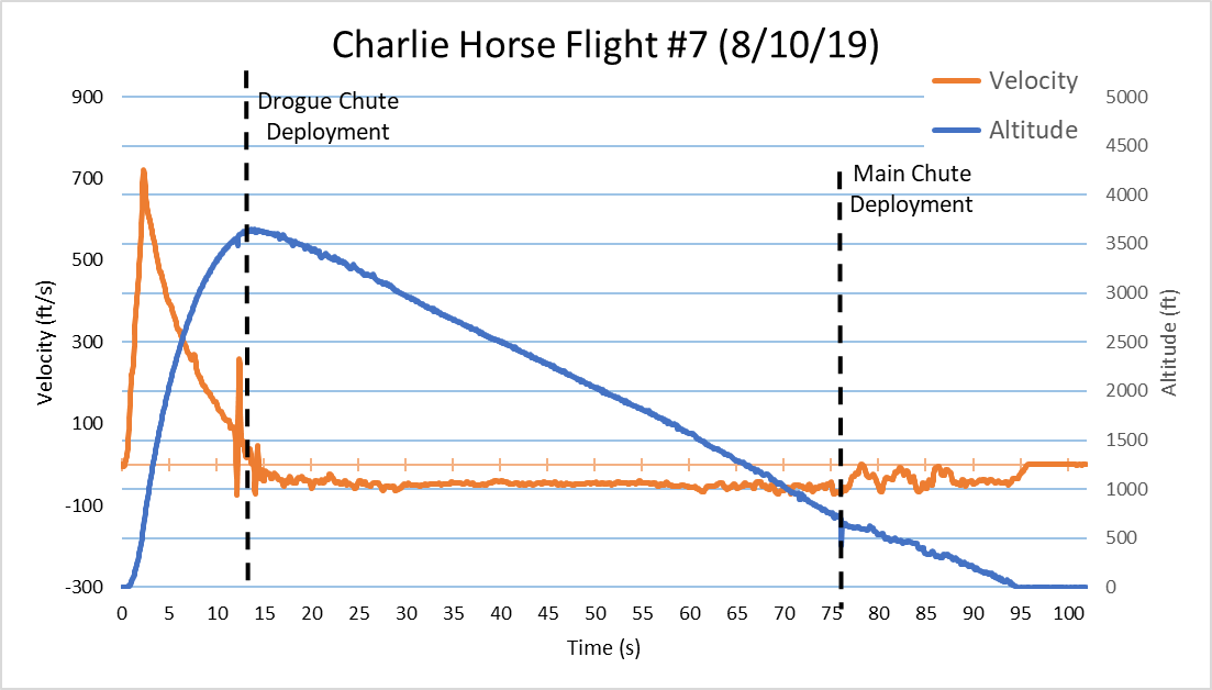 Plot of launch 7 data