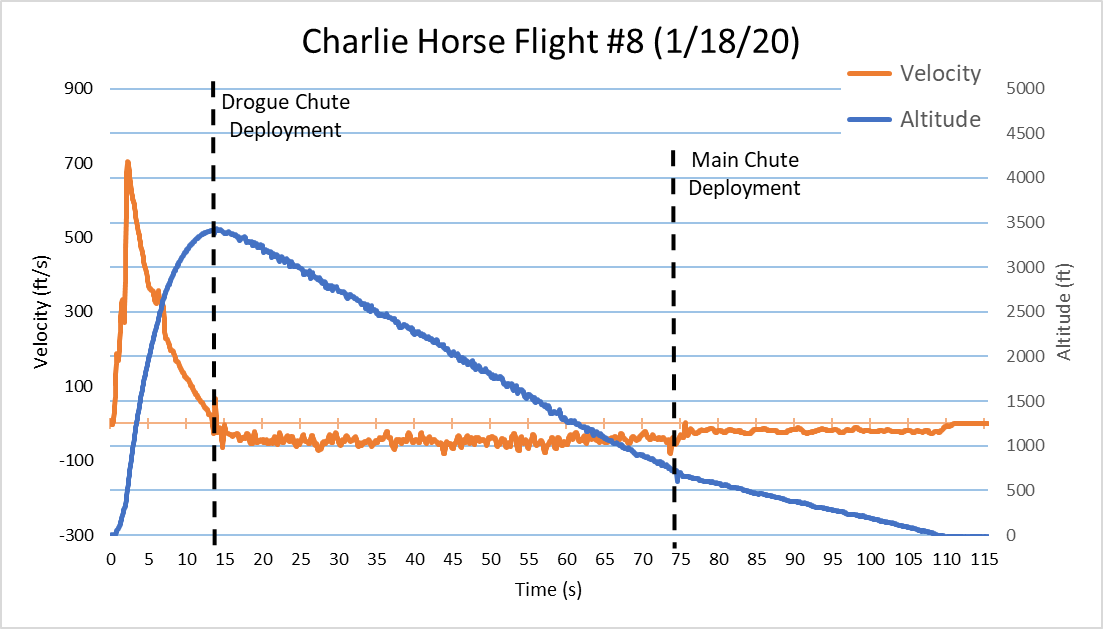 Plot of launch 8 data